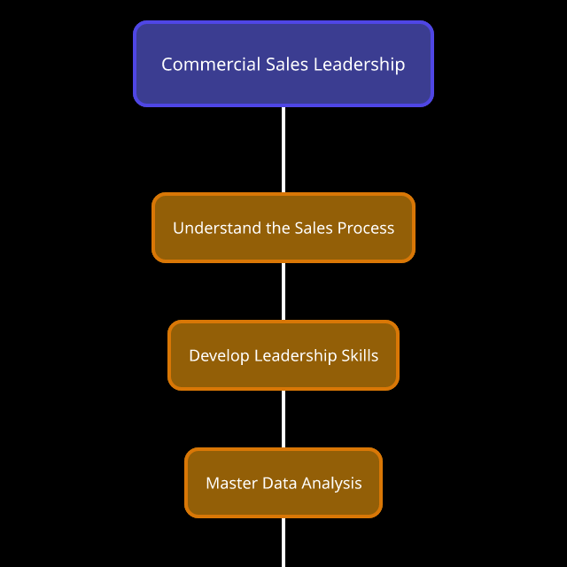 Commercial Sales Leadership