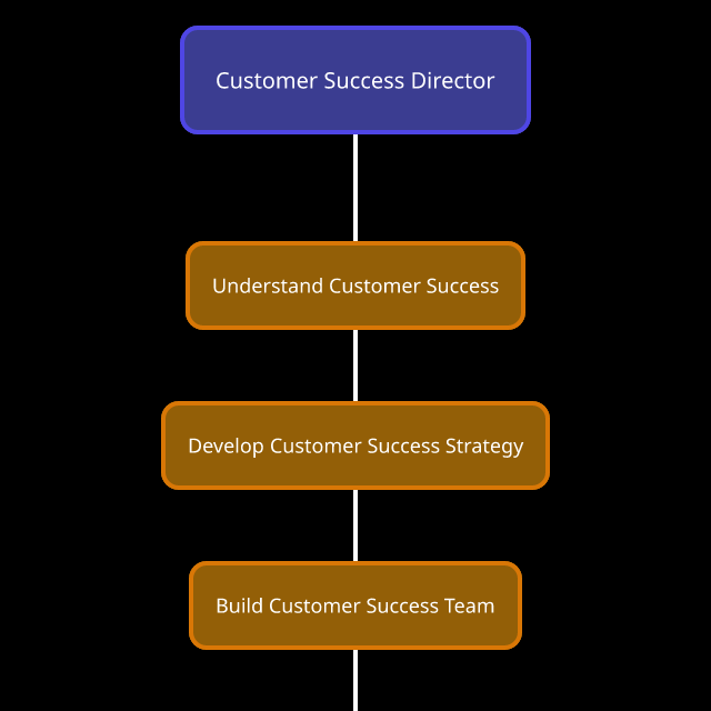 Customer Success Director