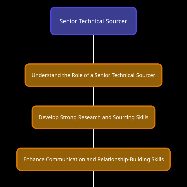 Senior Technical Sourcer