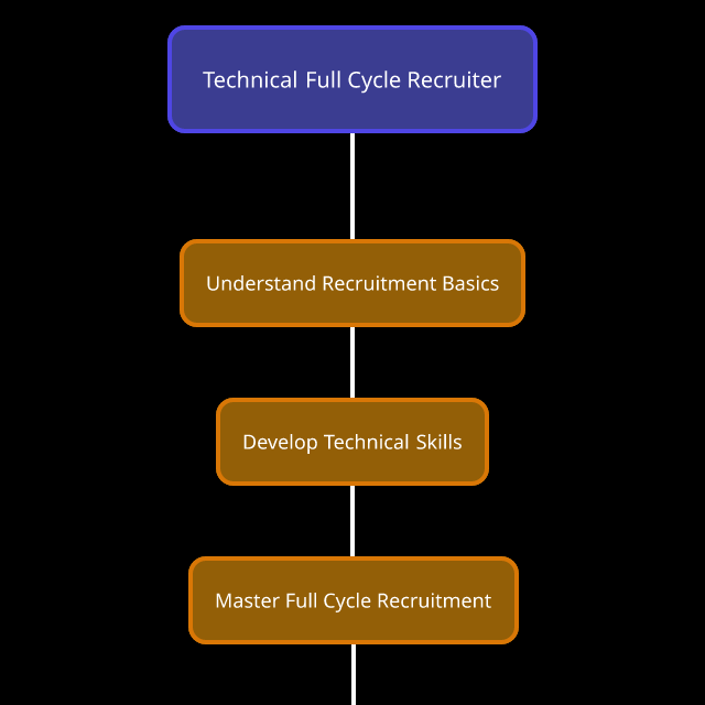 Technical Full Cycle Recruiter