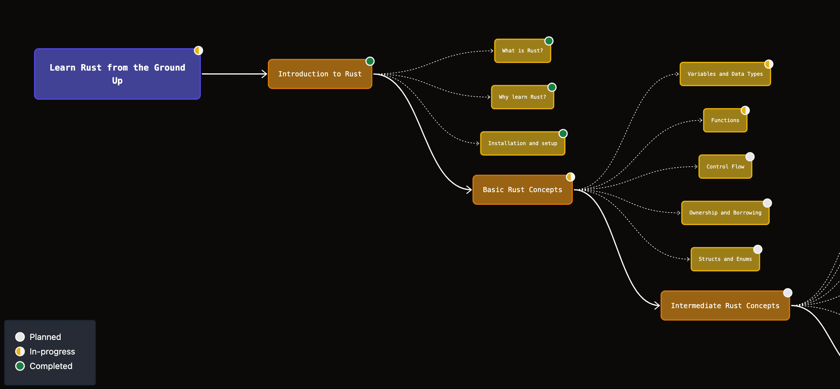 my learning paths